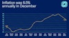 Inflation Chart December