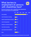 *Only individuals who were neither working nor looking for work were included in the survey. Individuals who were employed were not asked about barriers to employment.