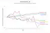 a graph of different colored lines