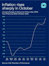 Chart: Inflation rises sharply in October