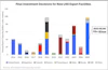 Chart of final investment decision for new LNG export facilities.