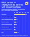 *Only individuals who were neither working nor looking for work were included in the survey. Individuals who were employed were not asked about barriers to employment.