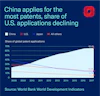 Note: 2017 is the latest data available from Word Bank. The data on global patent applications from World Bank differs from the data above from the U.S. Patent and Trademark Office.