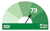 Cci index 2017 q3 gauge indicating 73