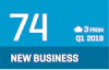 CCI 2019 Q2 - New Business Infographic indicates 74 (up from Q1)