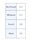 Regions