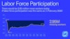 labor force participation 2.95m