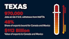 NAFTA withdrawal will cost Texas 970,000 jobs.