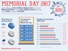 2017 AAA Memorial Day Weekend Travel forecast