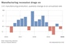 U.S. Manufacturing Production 2019- Washington Post