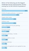 POLL: The biggest challenges facing small business owners coming out of the COVID-19 pandemic.