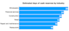 Estimated days of cash reserves by industry