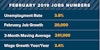 20,000 jobs were created in February. The unemployment rate is at 3.8%.