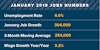 Economy by the Numbers chart: 304,000 jobs were created in January 2019.