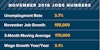 Economy by the Numbers: November 2018 Jobs Numbers.