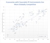 Chart shows that economies with favorable IP environments are more globally competitive.