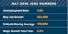 May 2018 U.S. jobs numbers.