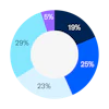 a pie chart with numbers and percentages
