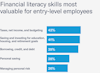 a graph of financial literacy skills