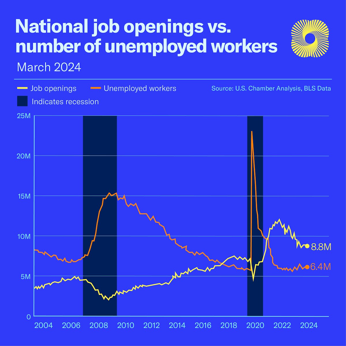 Job Openings Chart