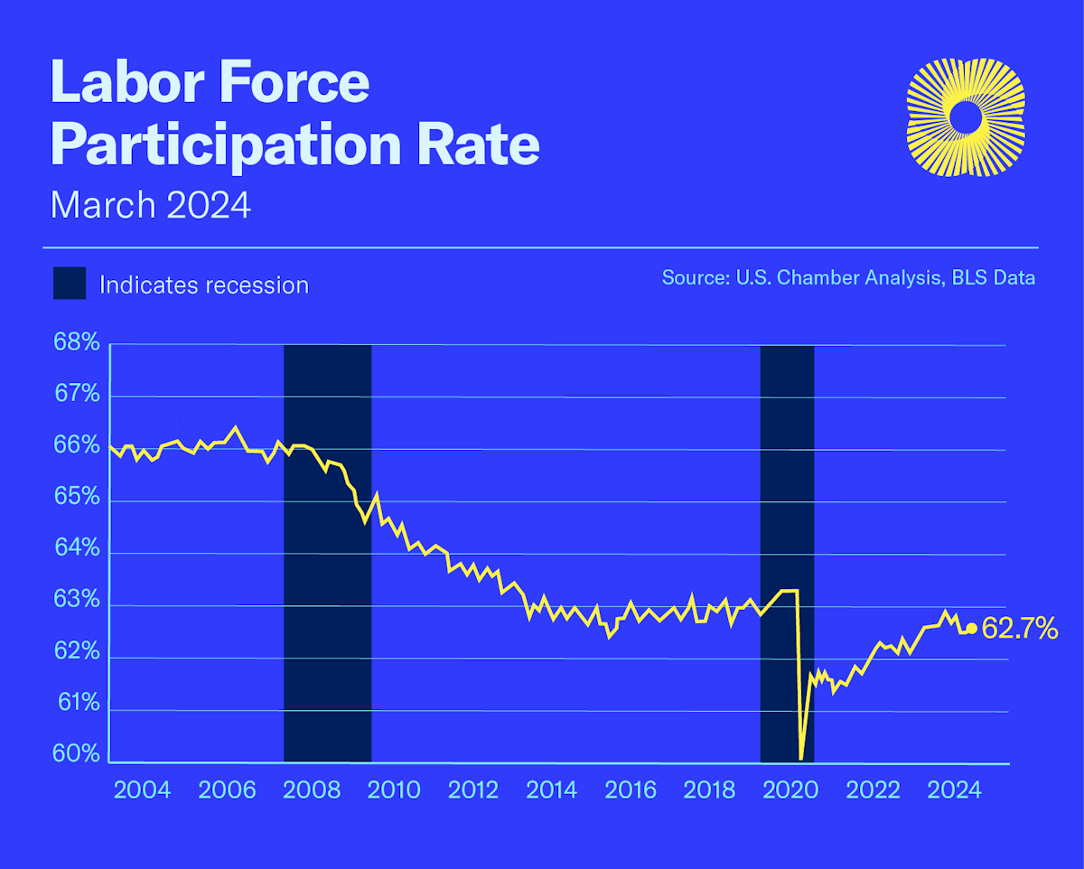 Factors Contributing to Labor Shortage Chart