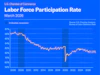 a graph of a graph showing the number of labor participation rate