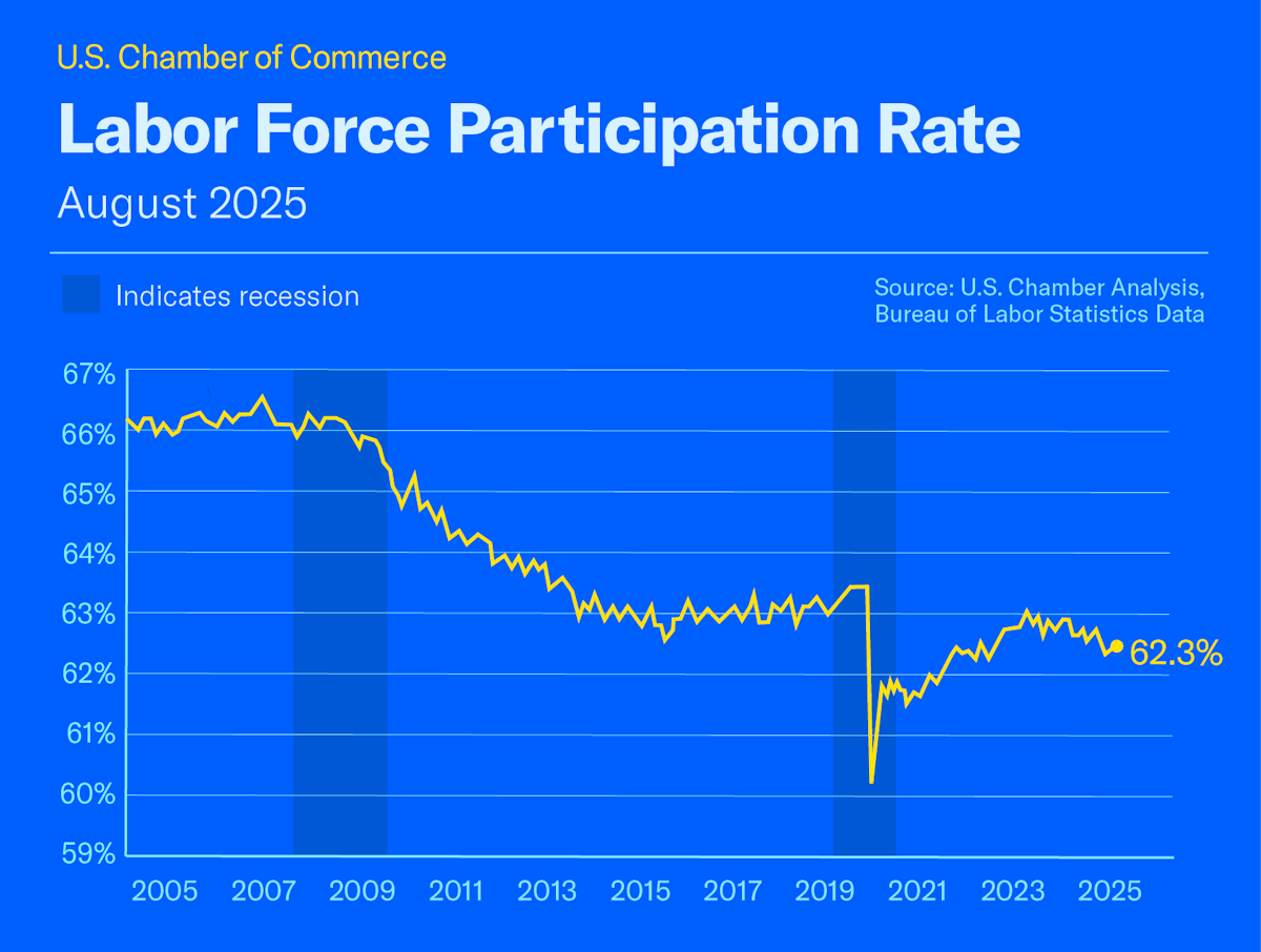 https://uschamber.imgix.net/https%3A%2F%2Fwww.uschamber.com%2Fassets%2Fimages%2FAmerica-Works-Charts-September2025_2_Web-1.png?auto=compress%2Cformat&fit=clip&fm=png&q=80&w=1200&s=08095d7441323647358b70e82f06fe53