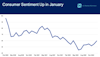 Consumer Sentiment Up in January