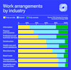 Work Arrangements by Industry
