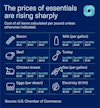 CHART: the prices of essentials are rising sharply 