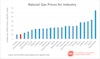 Natural gas prices prices for industry.
