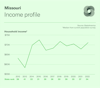 Missouri Income Profile