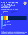 *Individuals may have more than one disability.