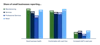 a graph of different colored bars