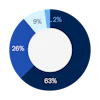 a blue circle with white circle and numbers