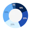 a blue circle with numbers and a white circle