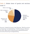 Sources: Capital Economics; Neil Shearing, “World economy is fracturing, not deglobalizing,” Chatham House, February 8, 2023, https://www.chathamhouse.org/2023/02/world- economy-fracturing-not-deglobalizing.