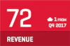 2018 Q1 revenue is 72