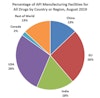 Percentage of API Manufacturing Facilities for All Drugs by Country or Region, August 2019